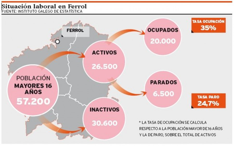 El paro en Ferrol vuelve al nivel de 2011 pero disminuyen en 6.600 los ocupados