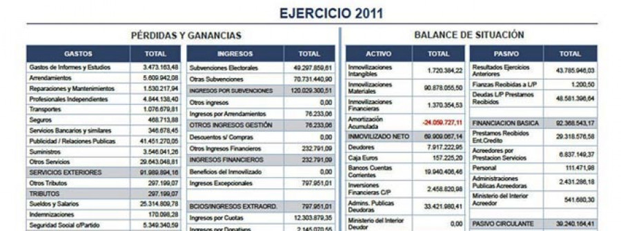 El PP presenta unas cuentas saneadas  y con superávit  entre 2008 y 2011