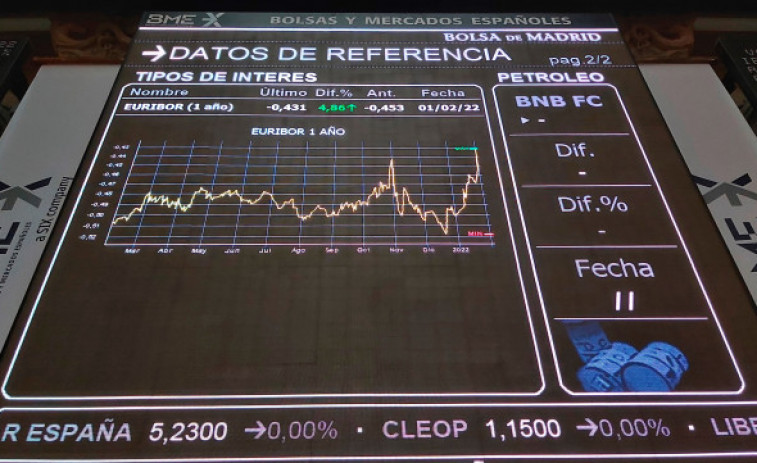 El euríbor se dispara en marzo tras encadenar once sesiones al alza