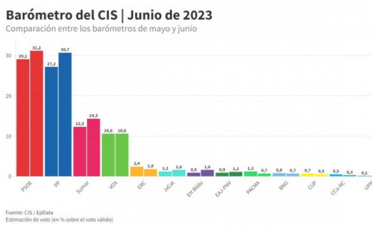 El CIS da ganador al PSOE, solo medio punto por encima del PP