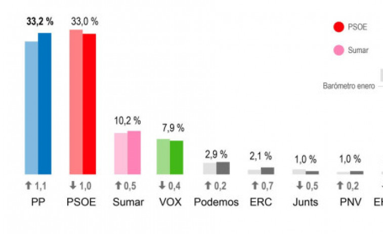 El PP adelanta al PSOE en el primer barómetro del CIS tras la votación de la amnistía