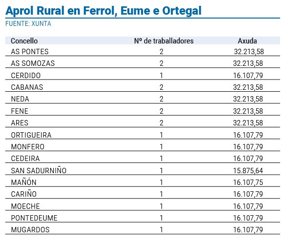 Aprol Rural Ferrol, Eume e Ortegal