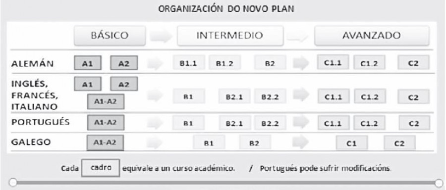 Cambios en la Escuela de Idiomas con el nuevo plan de estudios