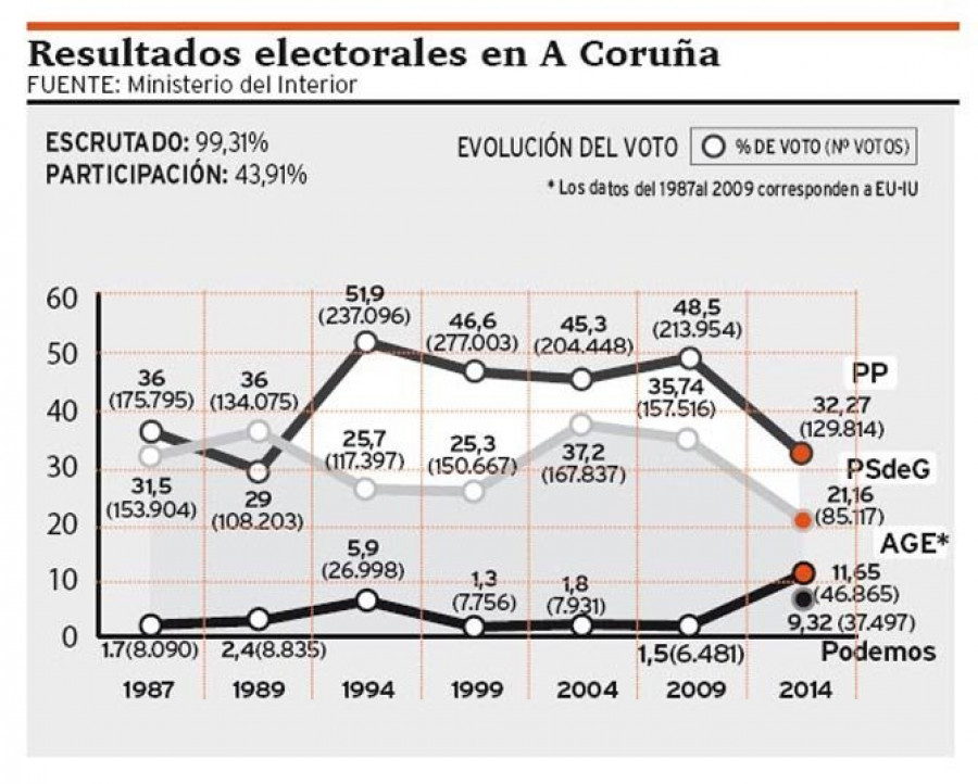 El PP mantiene su liderazgo en la provincia de A Coruña, pero pierde más de 85.000 votos