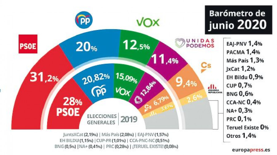 El PSOE consolida su ventaja sobre el PP mientras Vox sube