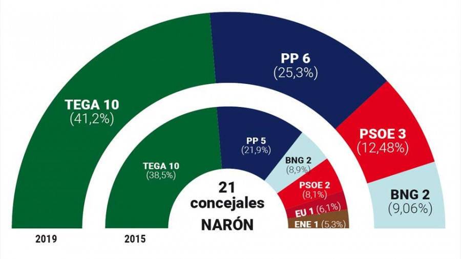 Terra Galega conserva su mayoría en Narón con diez de los 21 concejales