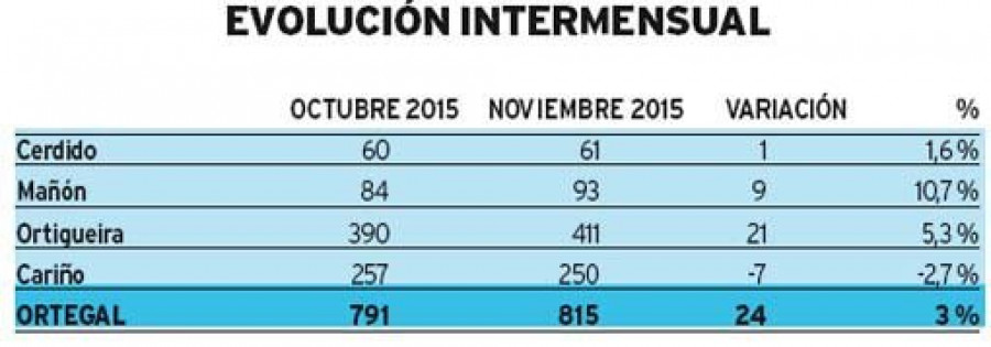 Aumenta el desempleo en 17 de los 20 ayuntamientos de Ferrolterra