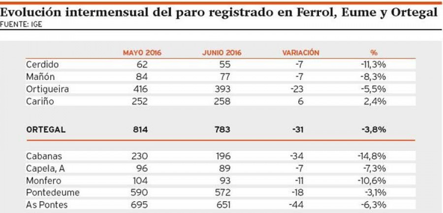 El empleo estacional deja una bajada generalizada del paro en Ferrolterra