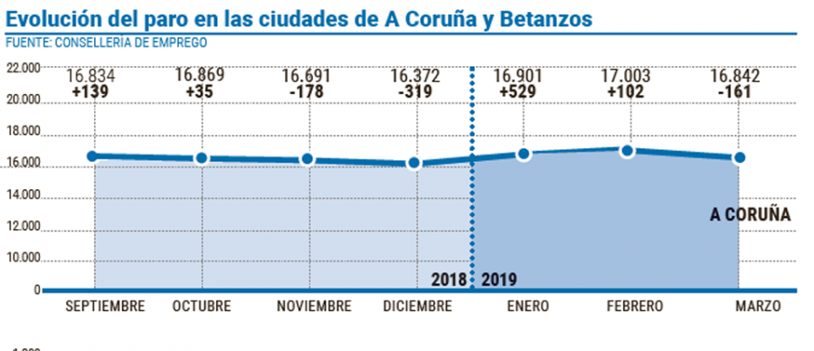 El paro vuelve a caer en A Coruña tras los datos negativos del inicio del año