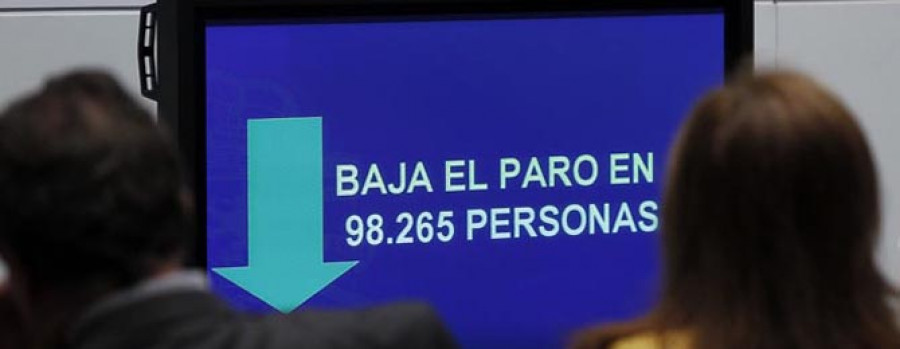 El desempleo en Galicia baja en 6.573 personas por la campaña veraniega