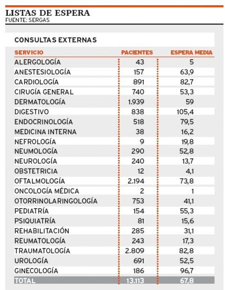 La espera para una primera consulta en especialidades aumenta 11 días