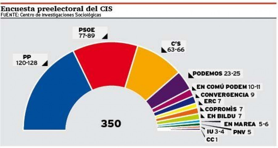 El CIS da la victoria al PP con 40 escaños de ventaja sobre el PSOE y más de 50 sobre C’s