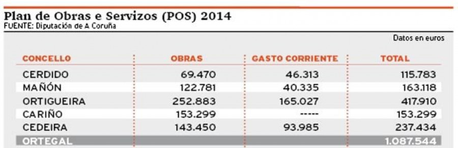 El POS 2015 de la Diputación dejará en la comarca más de 4,5 millones