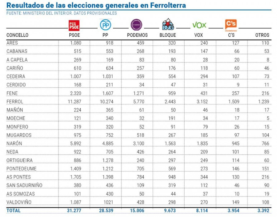 El PSOE aventaja al PP en 2.738 votos en el cómputo de las comarcas