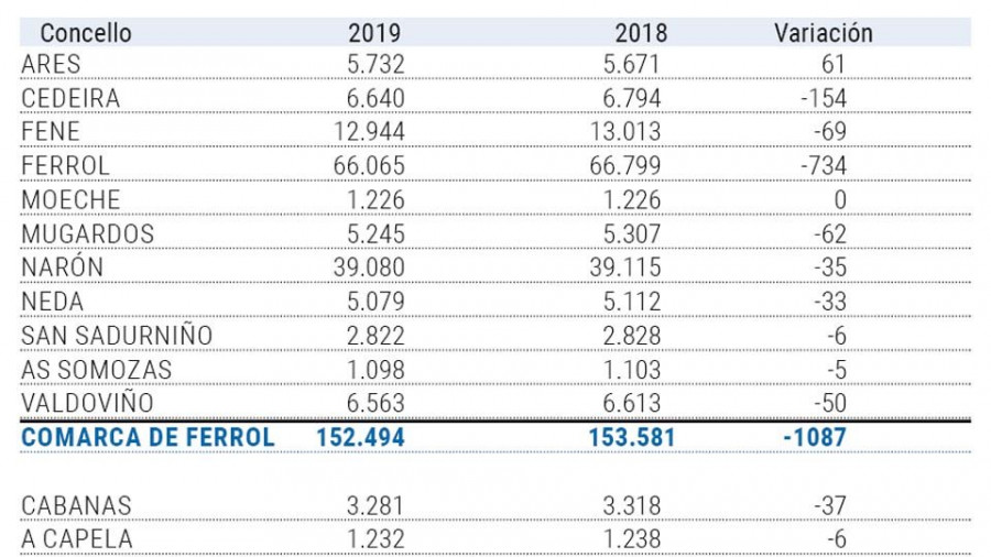 Ferrol empezó el 2019 con 734 habitantes menos que en 2018 y solo Ares gana población