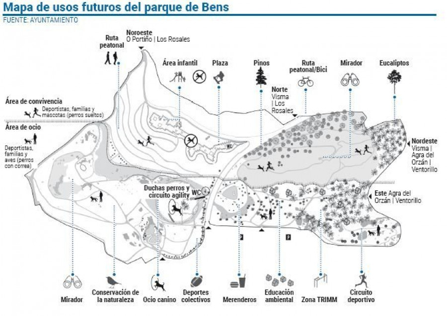 El parque de Bens se adaptará a los perros y compatibilizará la naturaleza con el uso para el ocio familiar