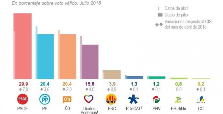 El “efecto Moncloa” catapulta a los socialistas a casi diez puntos del PP y Ciudadanos