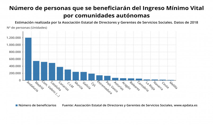 El ingreso mínimo vital se podrá solicitar desde este lunes