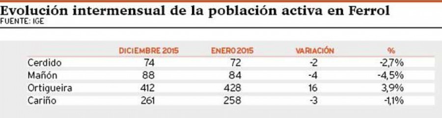 Ferrol vuelve a niveles de mayo de 2015, rozando los siete mil parados