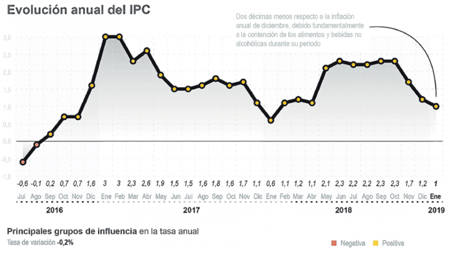 Los precios en Galicia caen un 1,5% en enero, más que la media nacional