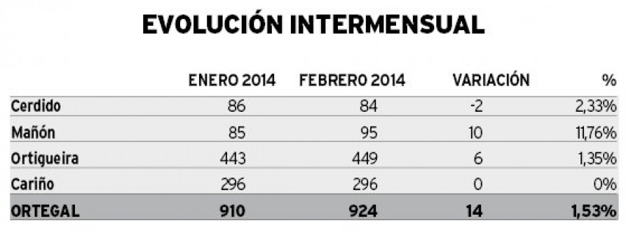 El repunte de la construcción explica el descenso del desempleo en la zona