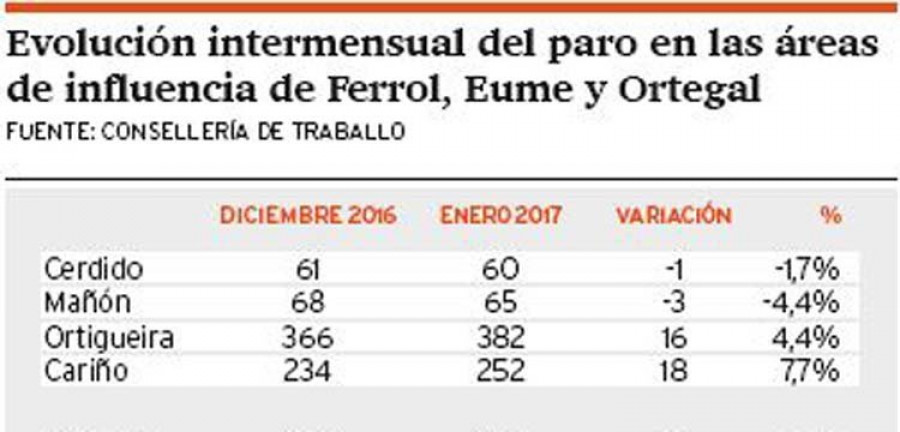 Enero eleva el desempleo hasta el 4,4% en Ferrolterra, el triple que en España
