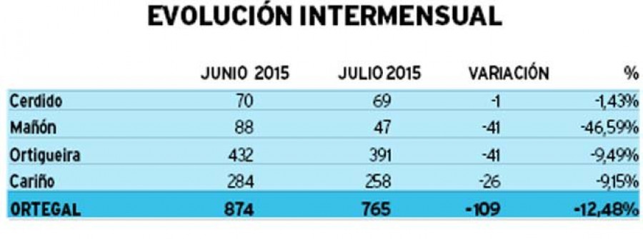 El paro en las tres comarcas cayó casi un 7% en el mejor julio de los últimos años