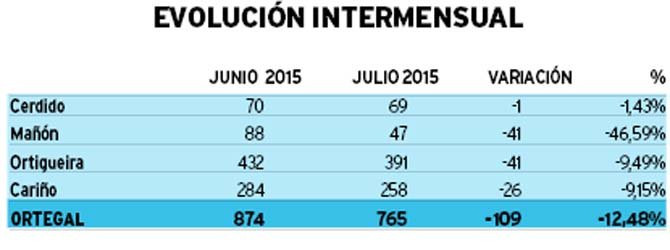 El paro en las tres comarcas cayó casi un 7% en el mejor julio de los últimos años