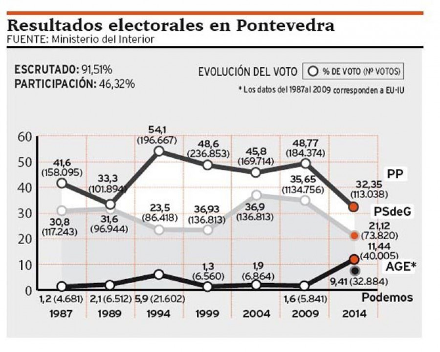 Los pontevedreses reeditan su apoyo a la formación de Feijóo