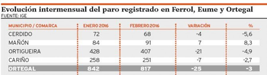 Bajada generalizada del desempleo en las tres comarcas de Ferrolterra