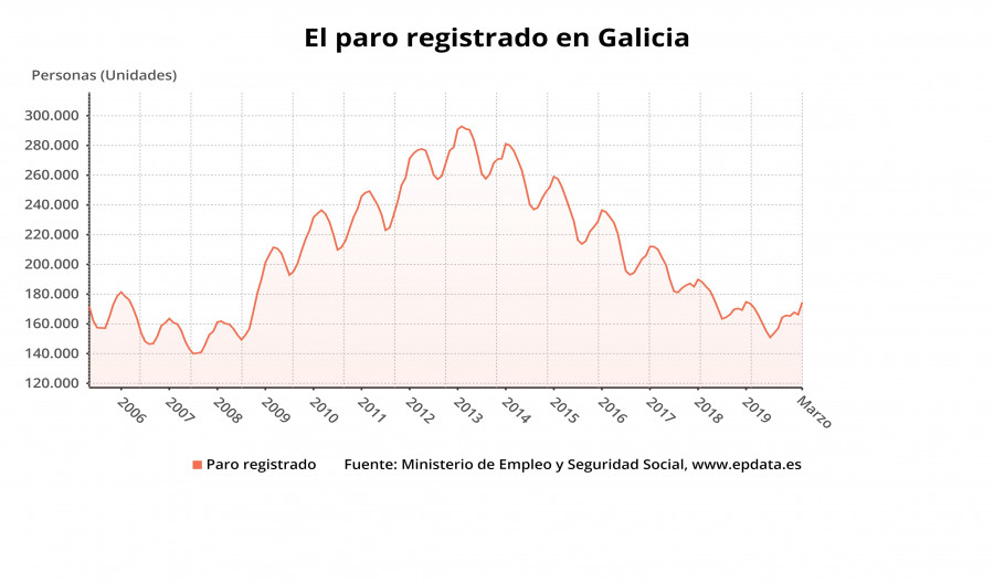 Los desempleados aumentan en 8.252 en Galicia en marzo, casi un 5% más, hasta 174.481 personas