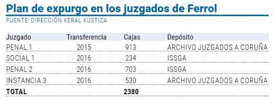 La Xunta ya ha trasladado más de 2.300 cajas con archivos judiciales de Ferrol desde 2015