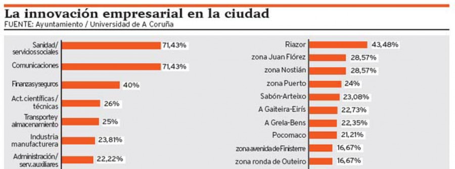 Riazor concentra el mayor número de empresas innovadoras de A Coruña
