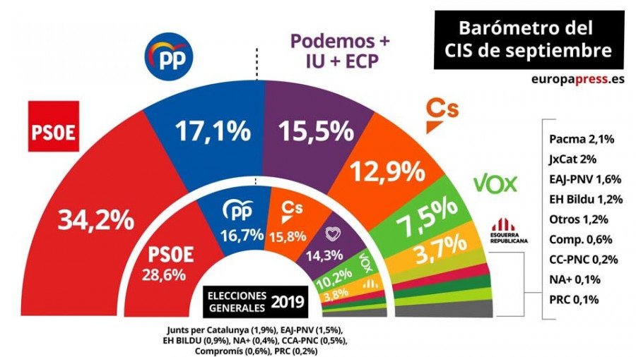 La encuesta del CIS sitúa al PSOE en cabeza y duplicando en votos al PP