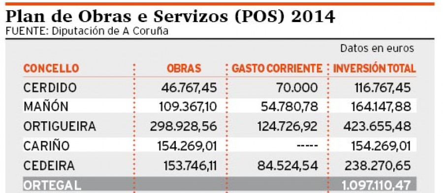 COMARCA-La Diputación da luz verde a las obras del POS 2014, que dejará en la zona 4,6 millones de euros