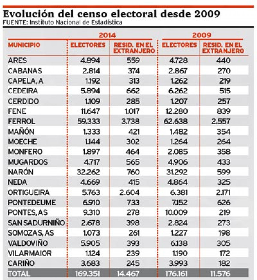 El censo de electores sigue descendiendo y ya baja de los 170.000 en las tres comarcas