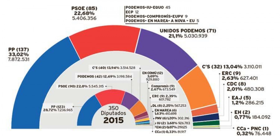 El PP de Rajoy reafirma su victoria con 14 escaños más y el PSOE evita el sorpasso