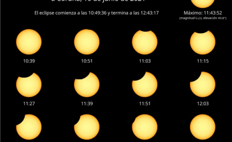 El eclipse solar de este jueves podrá verse en toda Galicia a partir de las 10.49