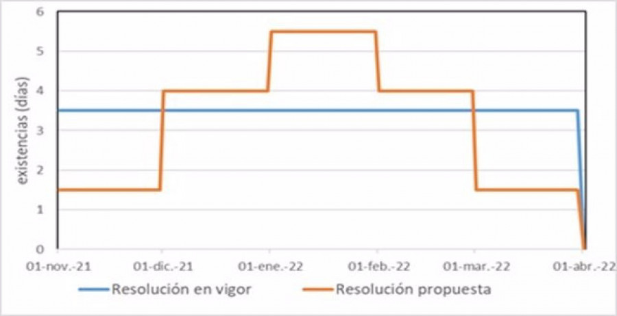 El Gobierno aprueba un Plan Invernal del sistema gasista para garantizar el suministro al mínimo coste