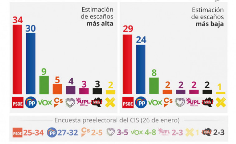 El CIS vuelve a dar ganador al PSOE en CyL y el PP no sumaría mayoría absoluta ni con VOX