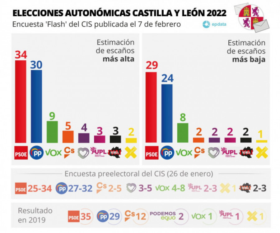 El CIS vuelve a dar ganador al PSOE en CyL y el PP no sumaría mayoría absoluta ni con VOX