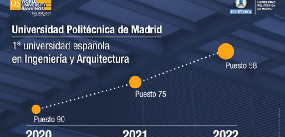 La UPM, la mejor universidad española en Arquitectura