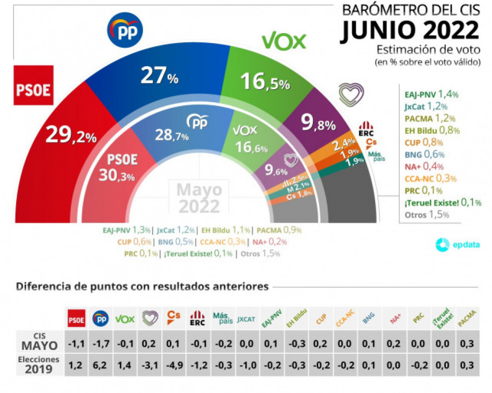 Barómetro CIS junio 2022