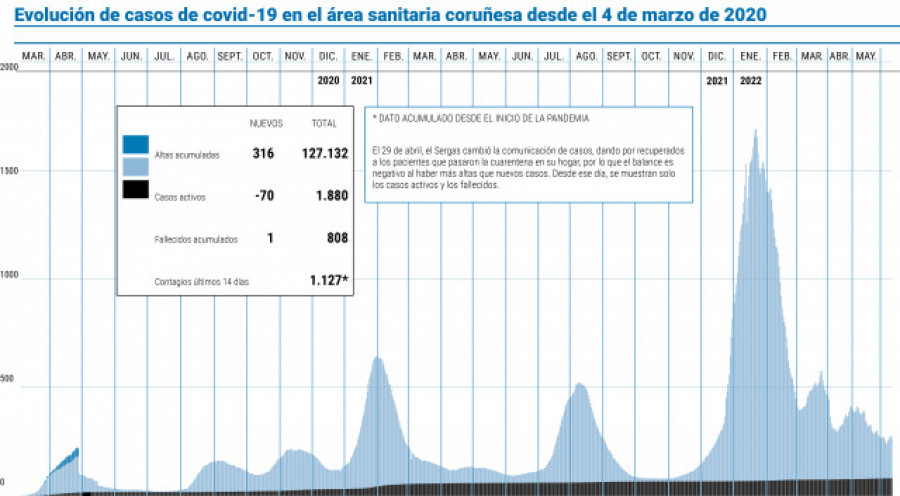 Baja el porcentaje de camas UCI ocupadas por pacientes Covid en Galicia pero aumenta la incidencia a 14 días