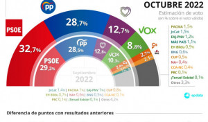 El CIS aumenta a cuatro puntos la ventaja del PSOE y hunde a Vox