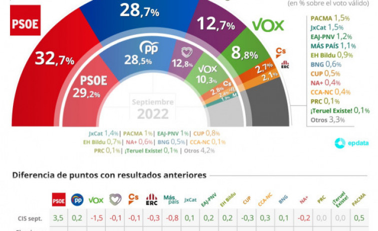 El CIS aumenta a cuatro puntos la ventaja del PSOE y hunde a Vox