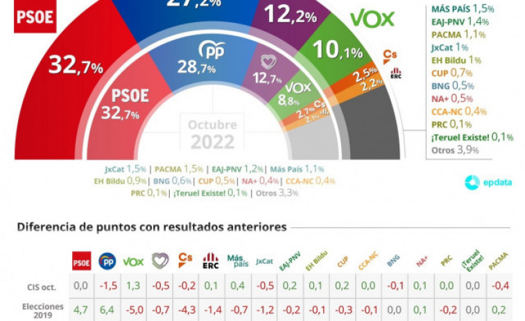 El CIS aumenta la ventaja del PSOE hasta los 5,5 puntos por la caída del PP