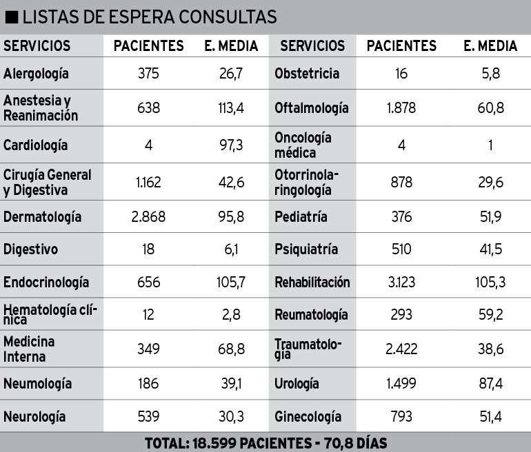 Lista de espera consultas ferrol diciembre 22