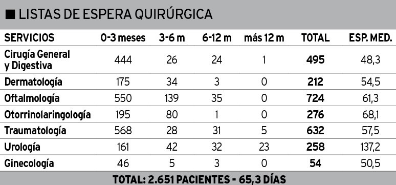 Lista de espera quirurgica ferrol diciembre 2022