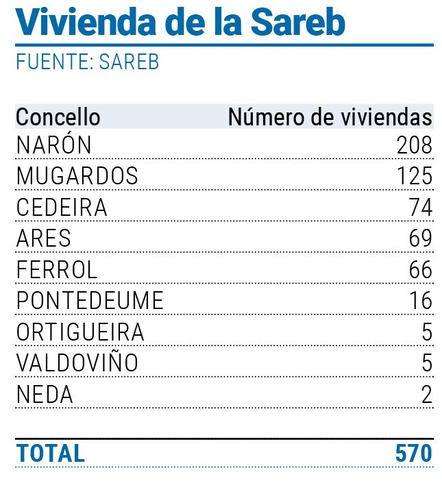 Tabla viviendas sareb